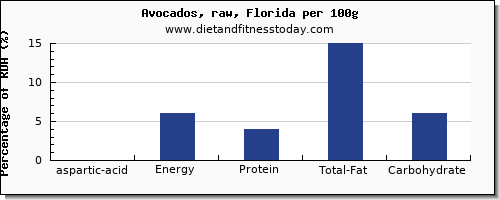 aspartic acid and nutrition facts in avocado per 100g